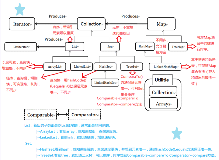 Python字典和集合