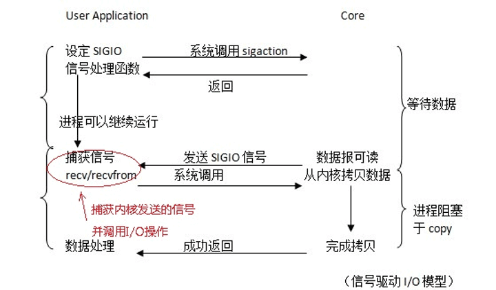 Python异步编程和事件驱动