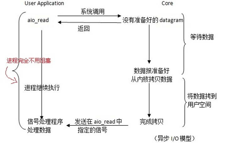 Python异步编程和事件驱动