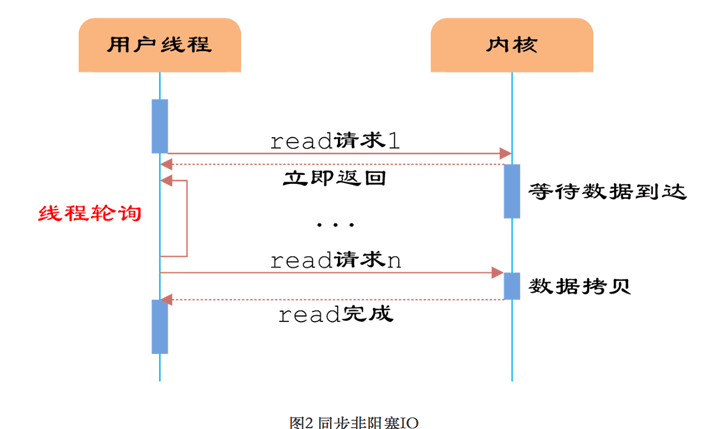 Python异步编程和事件驱动