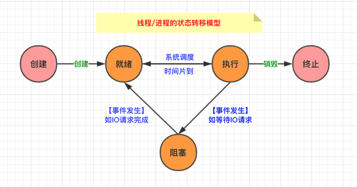 Python异步编程和事件驱动