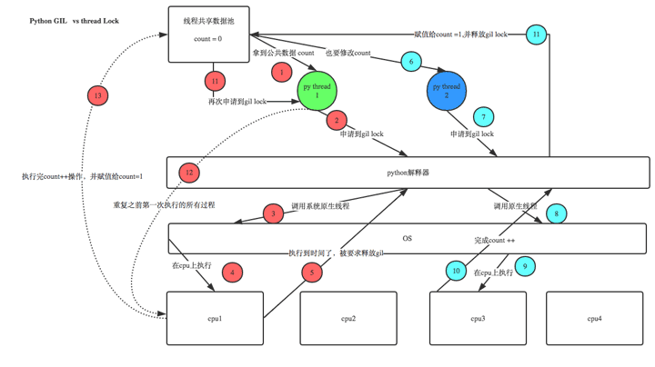 Python多线程编程