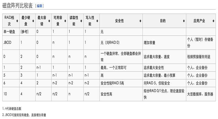 Linux独立硬盘冗余阵列