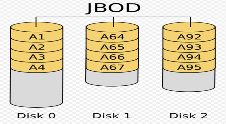 Linux独立硬盘冗余阵列