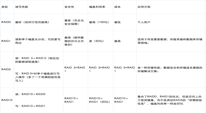 Linux独立硬盘冗余阵列