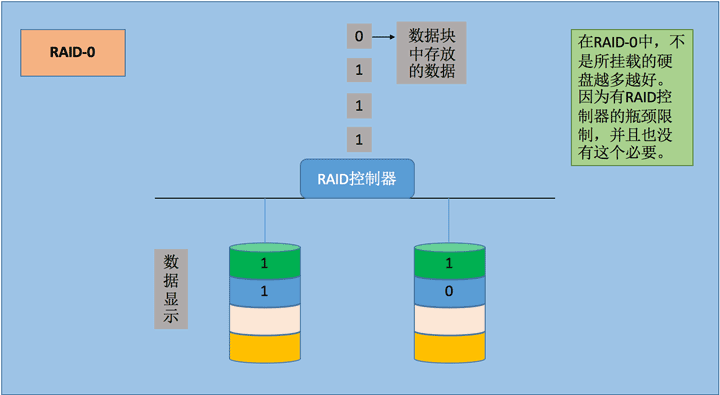 Linux独立硬盘冗余阵列