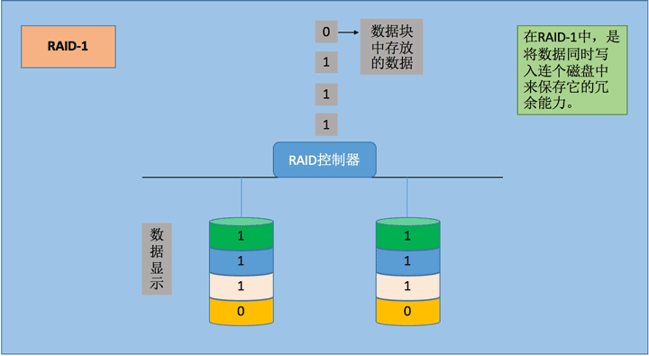 Linux独立硬盘冗余阵列