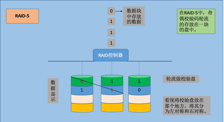 Linux独立硬盘冗余阵列