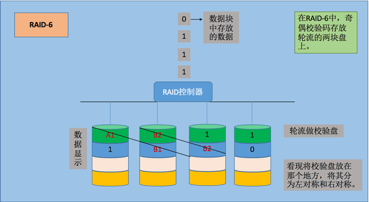 Linux独立硬盘冗余阵列