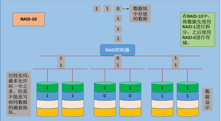 Linux独立硬盘冗余阵列