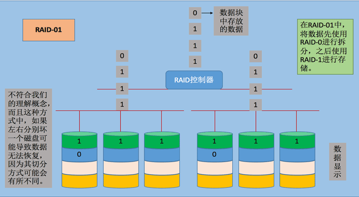 Linux独立硬盘冗余阵列