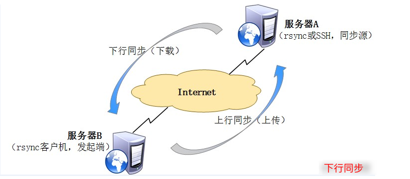 使用rsync来实现实时同步