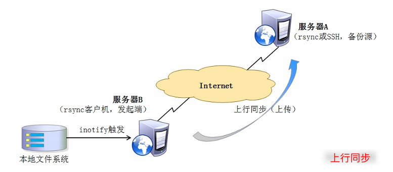 使用rsync来实现实时同步