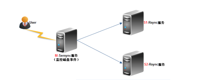 使用rsync来实现实时同步