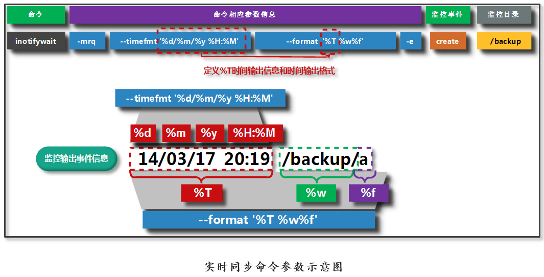 使用rsync来实现实时同步