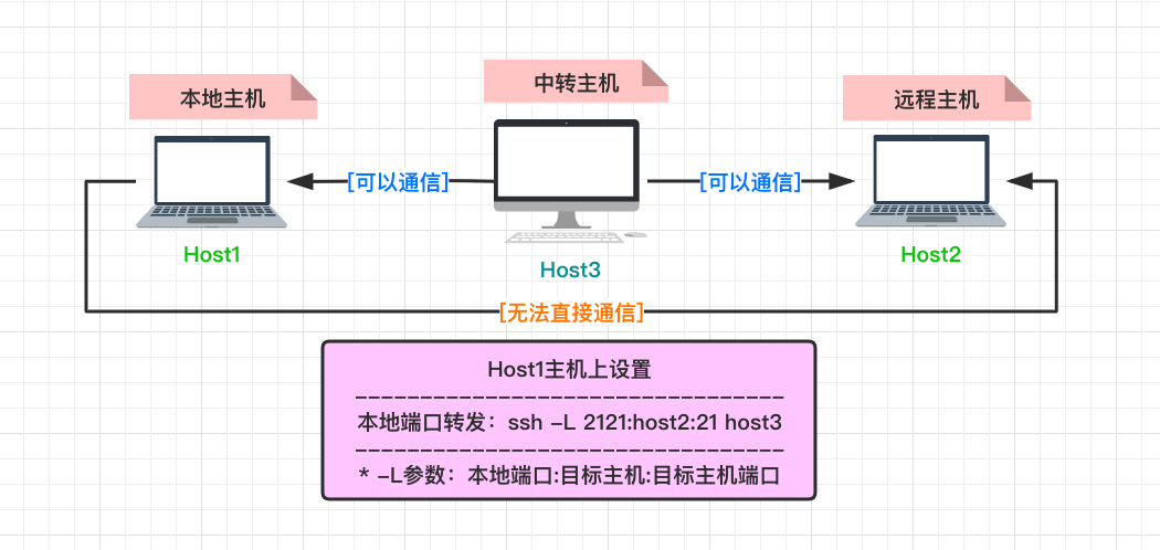SSH服务原理和使用技巧 - 本地端口绑定和转发