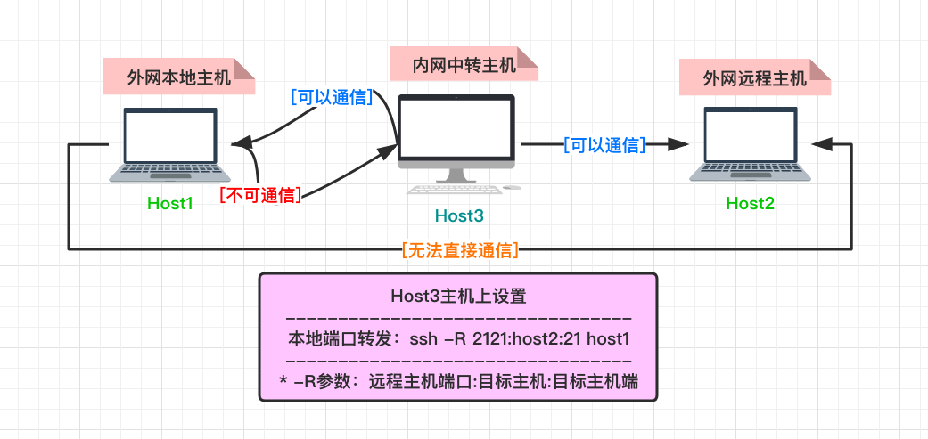 SSH服务原理和使用技巧 - 远程端口转发功能