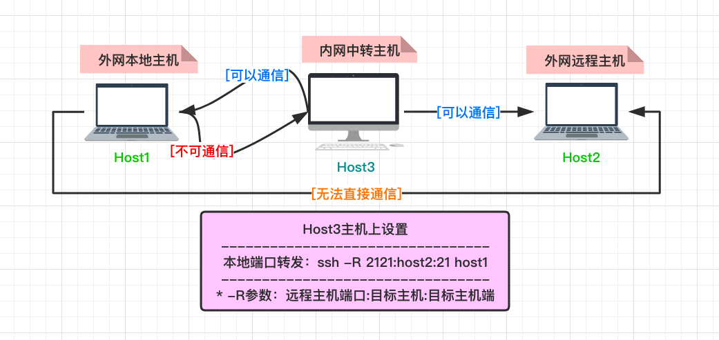 用autossh工具进行内网穿透