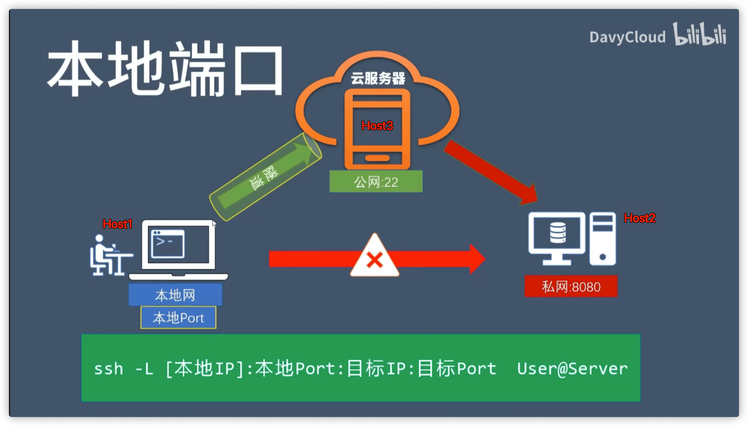 SSH服务原理和使用技巧 - 本地端口绑定和转发