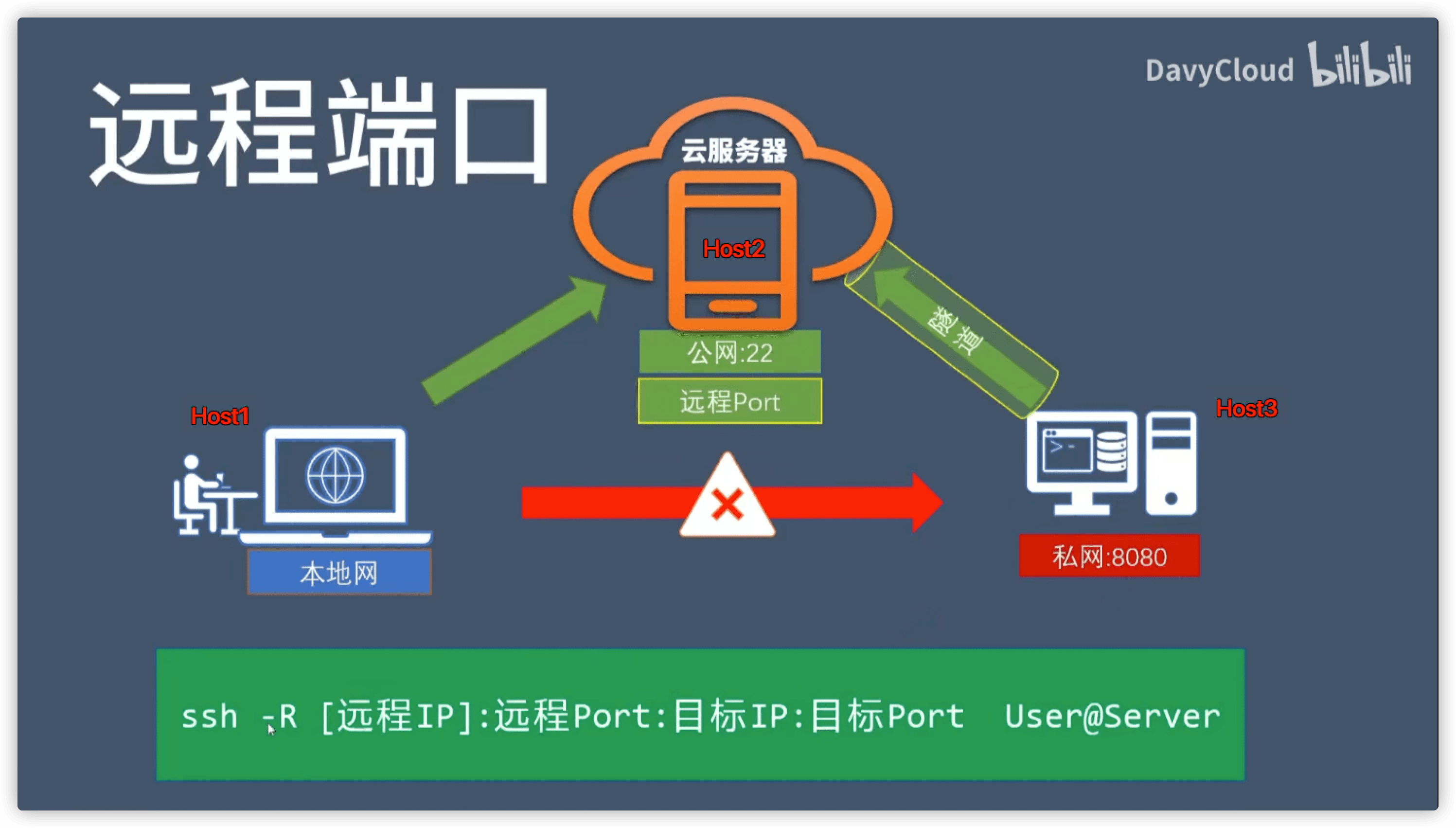 SSH服务原理和使用技巧 - 远程端口转发功能