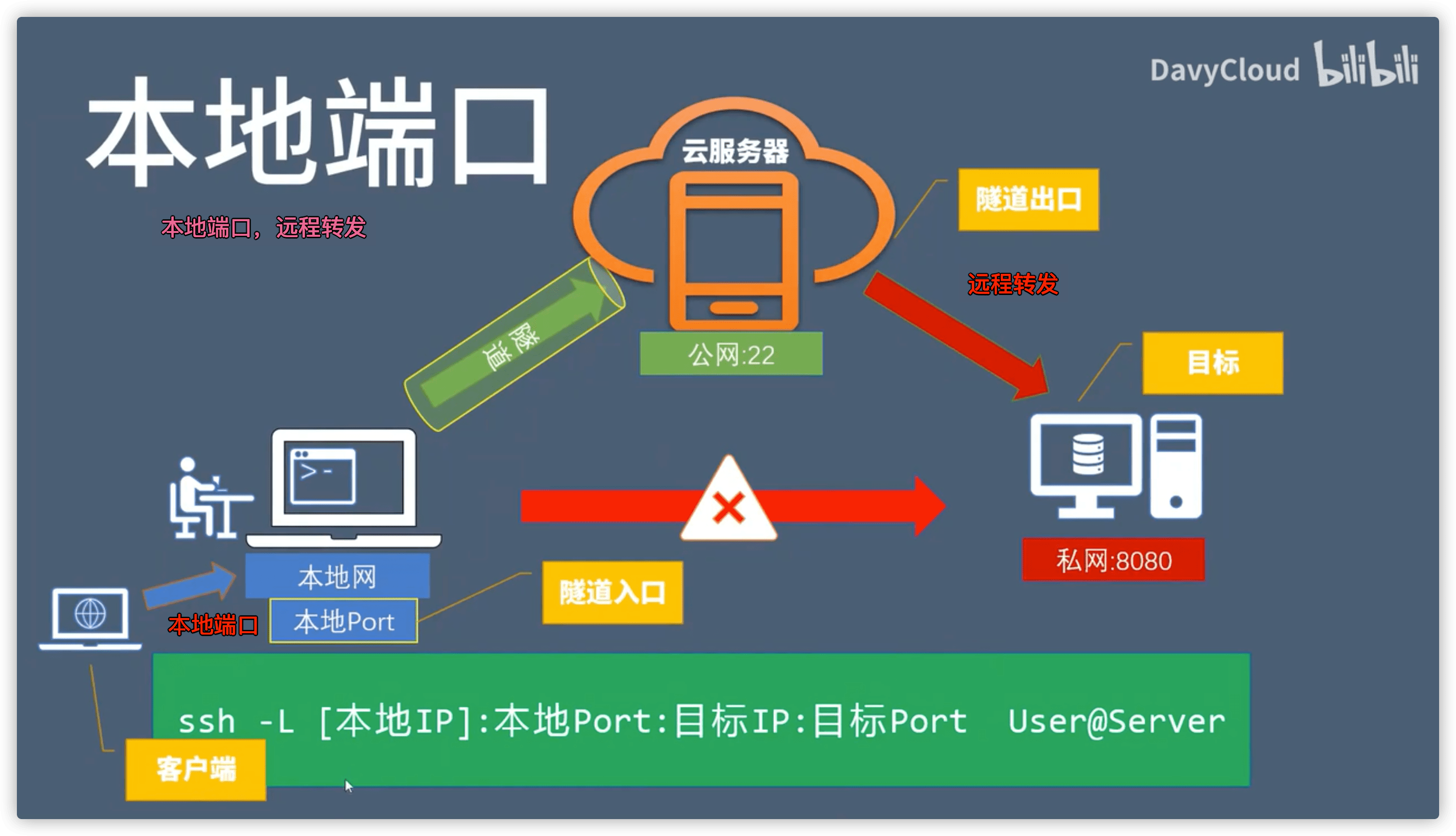 SSH服务原理和使用技巧 - 本地端口绑定和转发