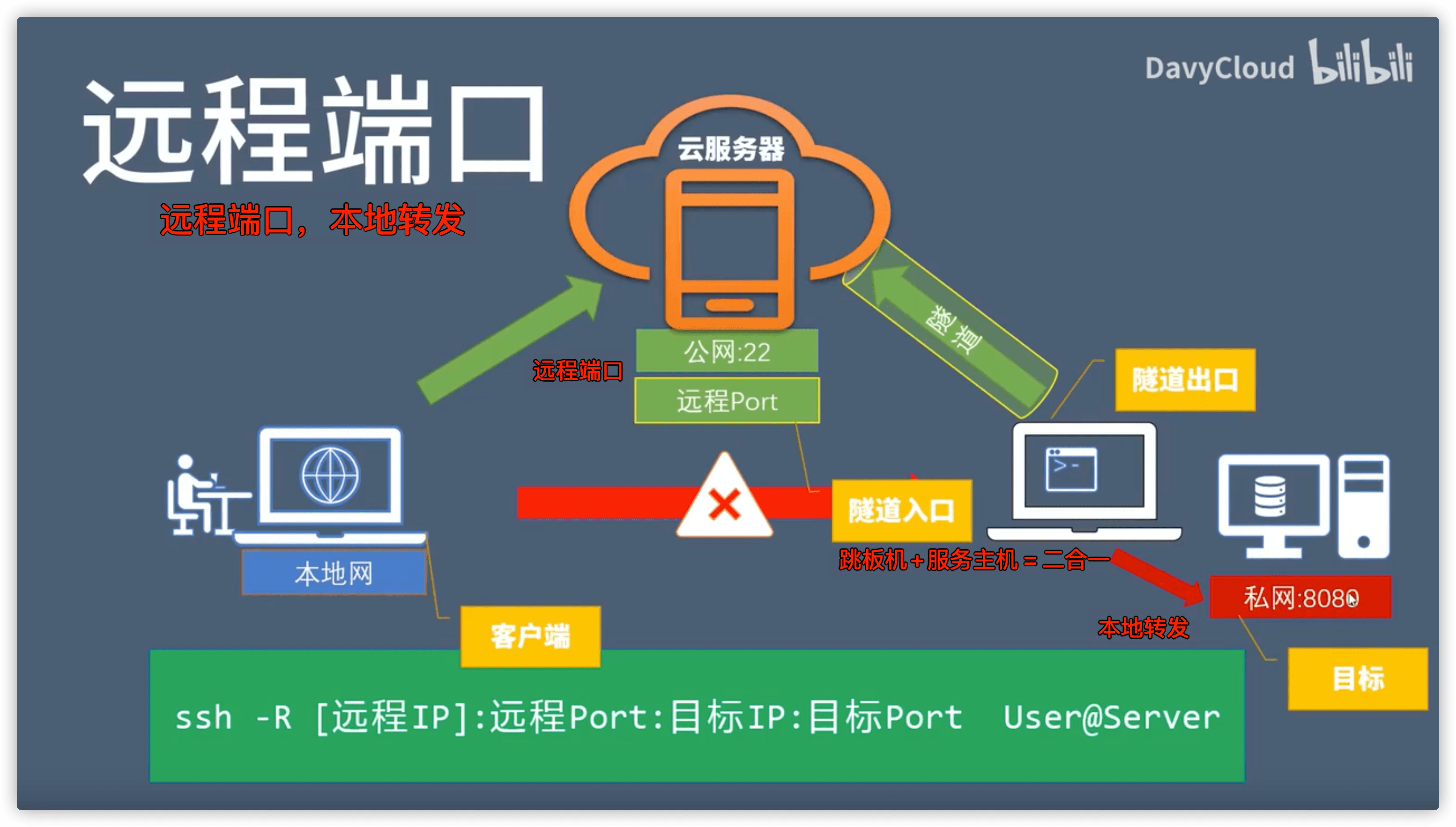 SSH服务原理和使用技巧 - 远程端口转发功能