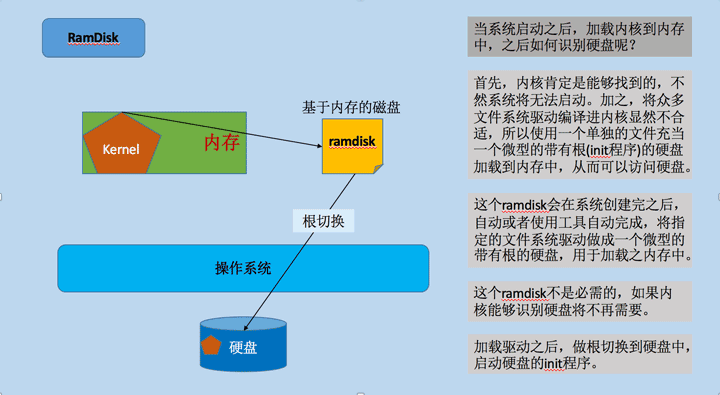 CentOS系统启动流程