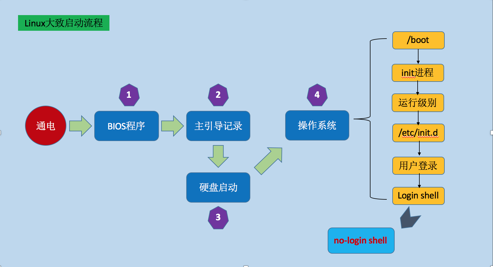 CentOS系统启动流程 - 系统启动流程