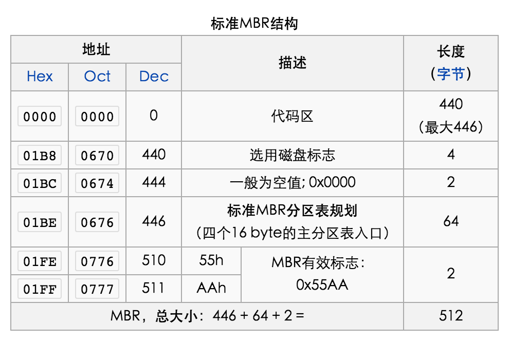 CentOS系统启动流程 - 硬件自检