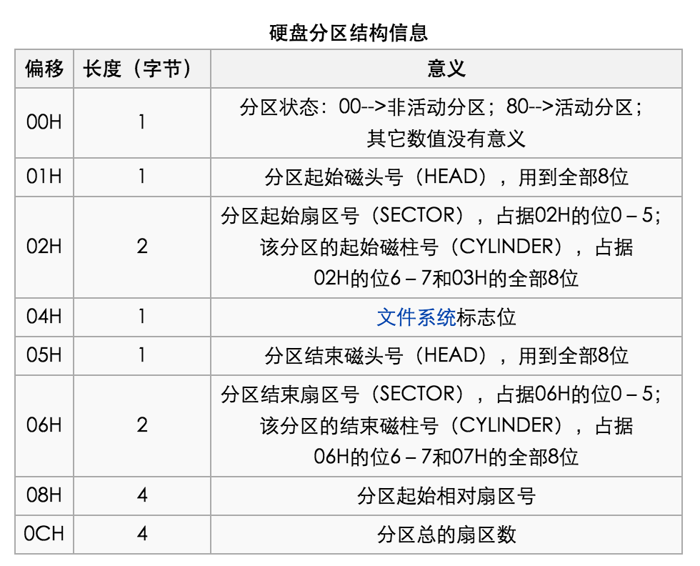 CentOS系统启动流程 - 硬件自检