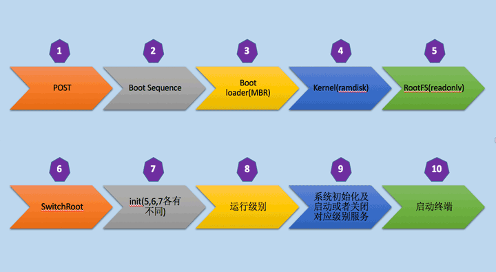 CentOS系统启动流程