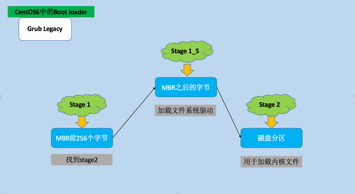 CentOS系统启动流程