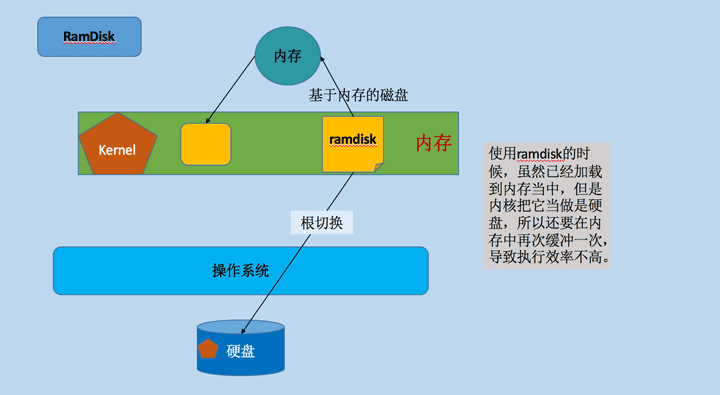 CentOS系统启动流程