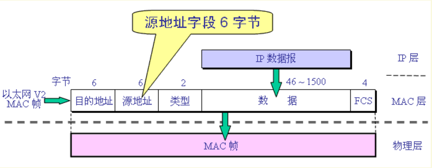 Linux下的抓包工具Tcpdump