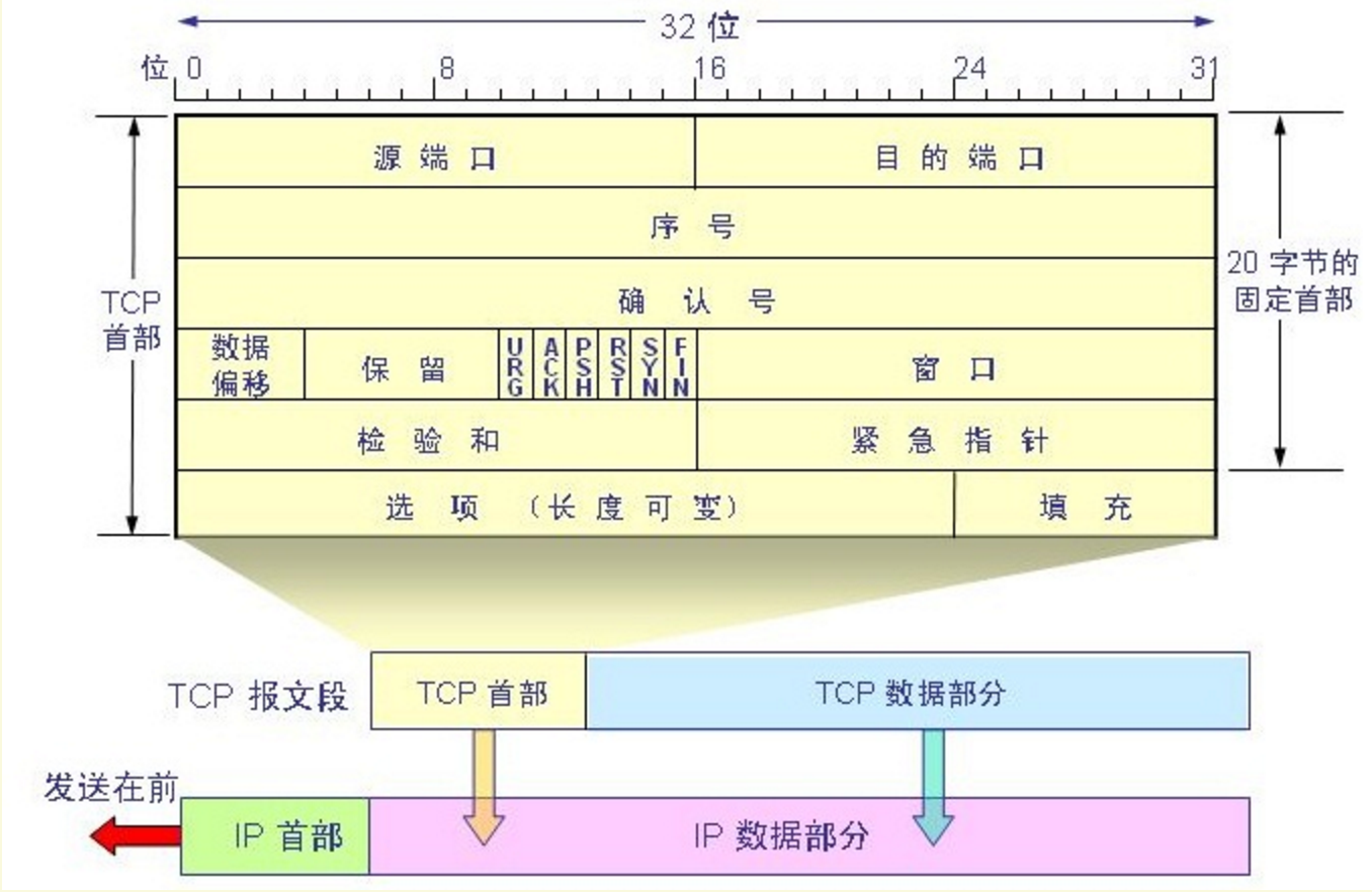 Linux下的抓包工具Tcpdump