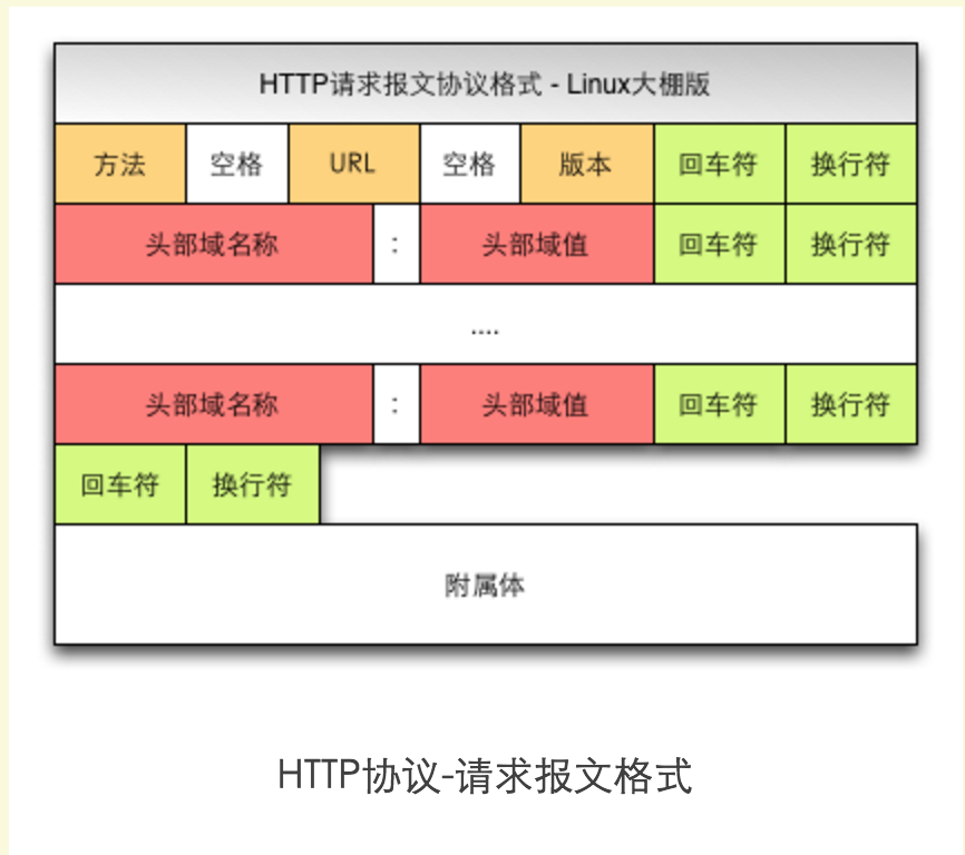 Linux下的抓包工具Tcpdump