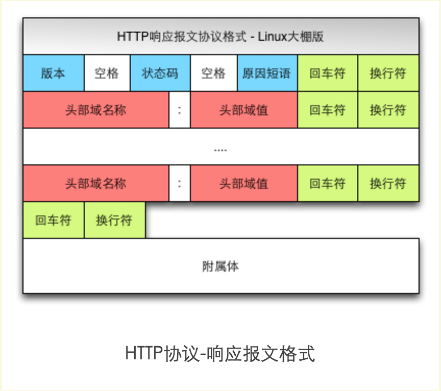 Linux下的抓包工具Tcpdump