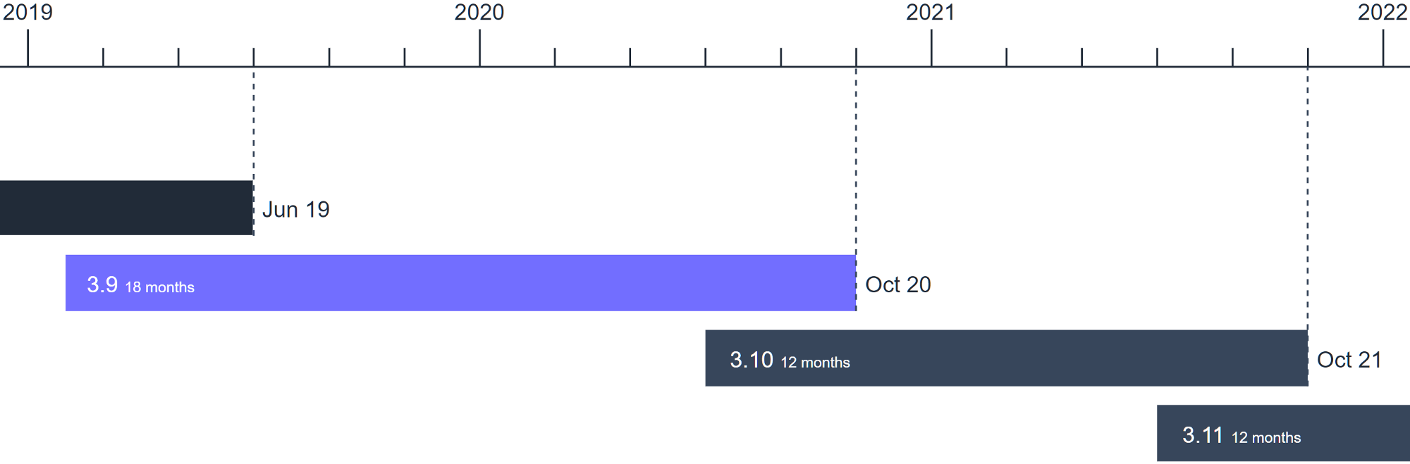 Python发布时间表将从18个月的发布时间表切换到12个月