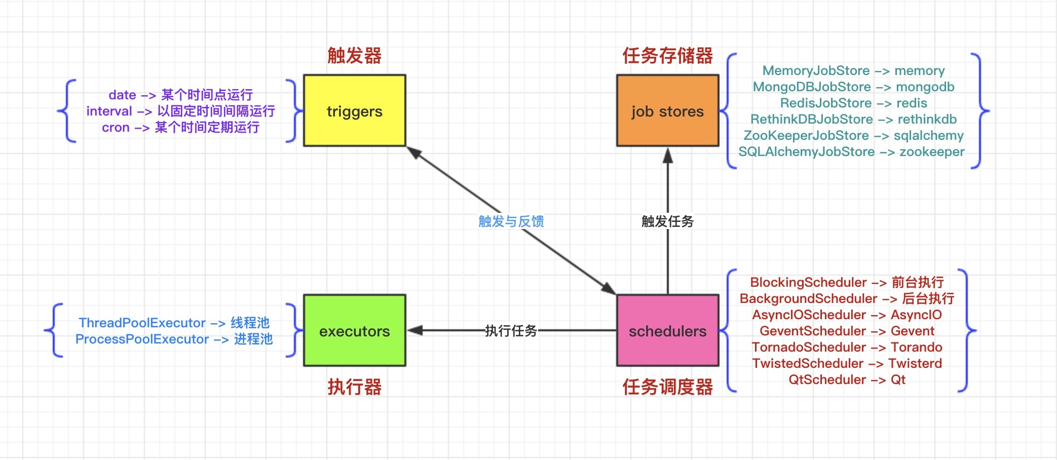 APScheduler定时任务工具