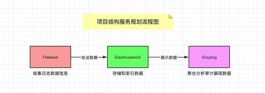 使用Graylog来收集日志