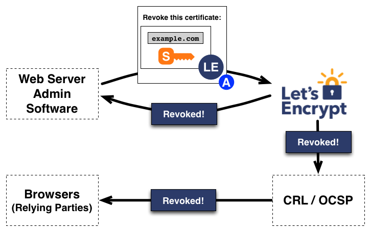 申请Let'sEncrypt证书