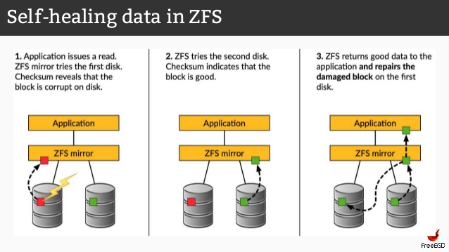 在Linux上安装和使用ZFS